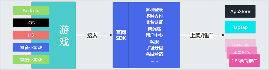 XSDK工作流程