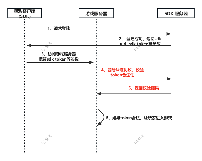 SDK完整登录流程