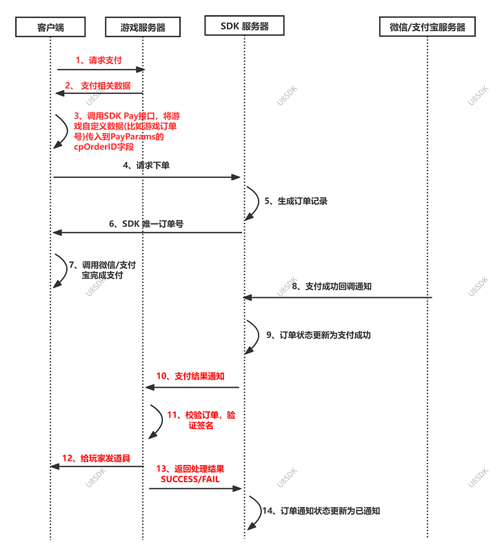 U8SDK完整支付流程